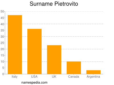 Surname Pietrovito