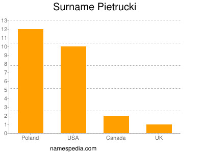 Familiennamen Pietrucki