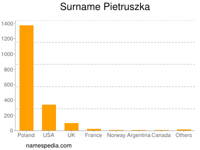 Surname Pietruszka