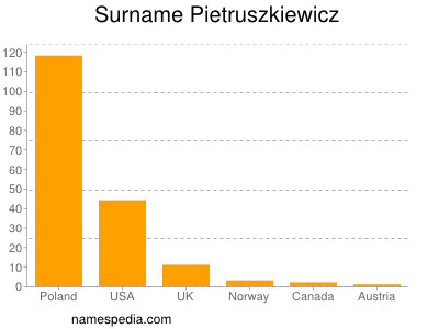 Surname Pietruszkiewicz