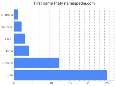 Given name Piety