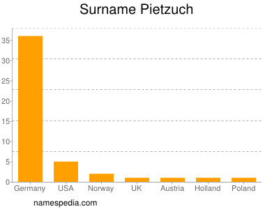 Surname Pietzuch