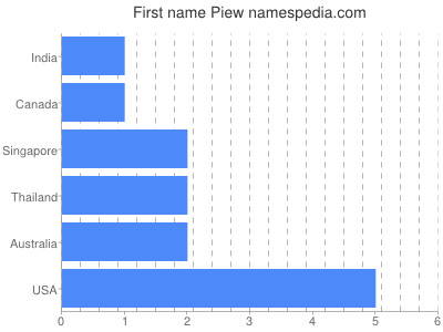 Given name Piew