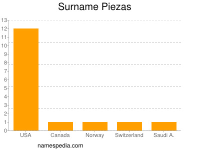 Surname Piezas