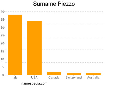 Surname Piezzo