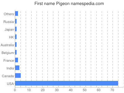 prenom Pigeon