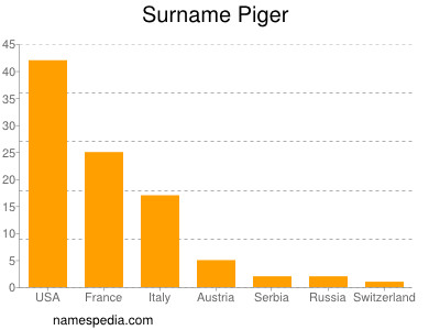 Surname Piger