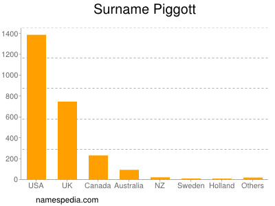 Surname Piggott