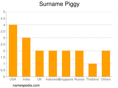 Surname Piggy