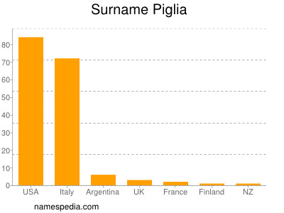 Surname Piglia
