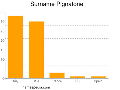 Surname Pignatone