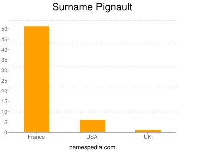 Surname Pignault