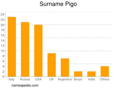 Surname Pigo