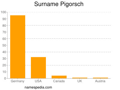 Surname Pigorsch