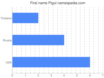 Given name Pigul