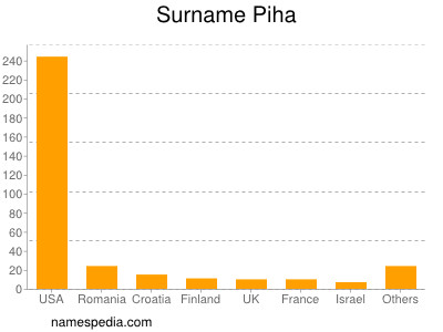 Surname Piha