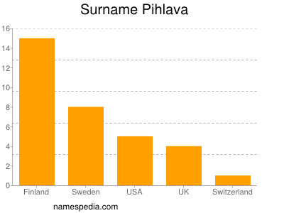 Surname Pihlava