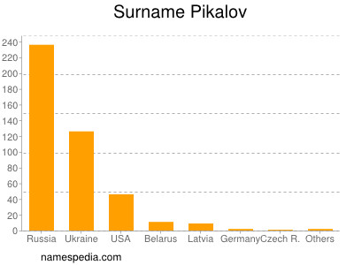 Surname Pikalov