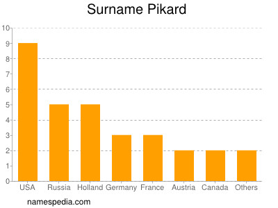 Surname Pikard