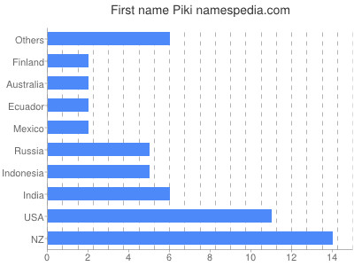 Given name Piki