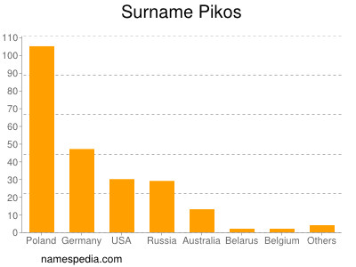 Surname Pikos