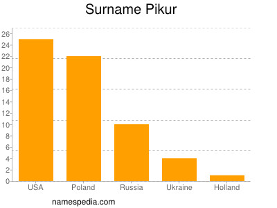 Surname Pikur