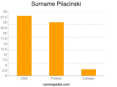 Surname Pilacinski