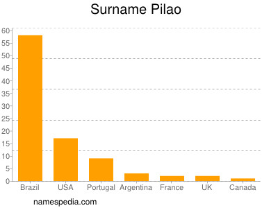Surname Pilao