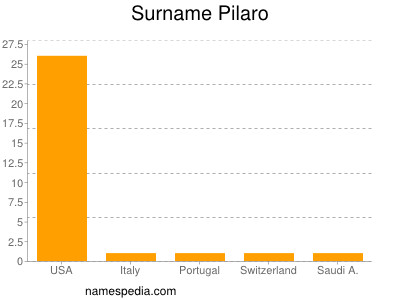 Surname Pilaro