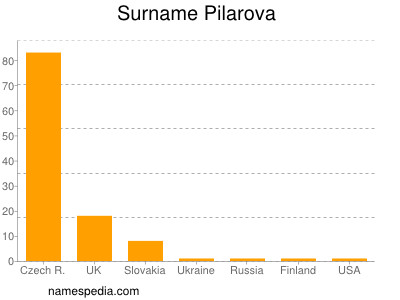 Surname Pilarova
