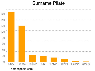 Surname Pilate