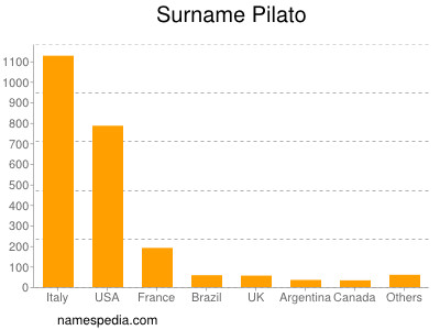 Surname Pilato