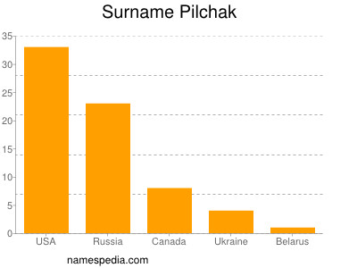 Surname Pilchak