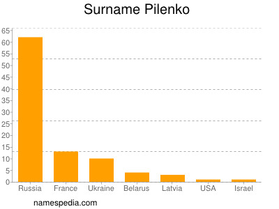 nom Pilenko