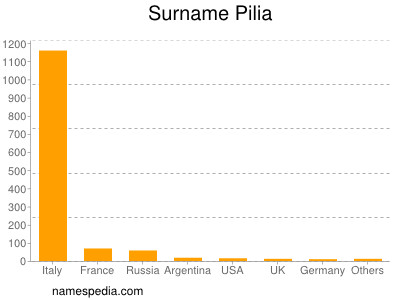 Surname Pilia