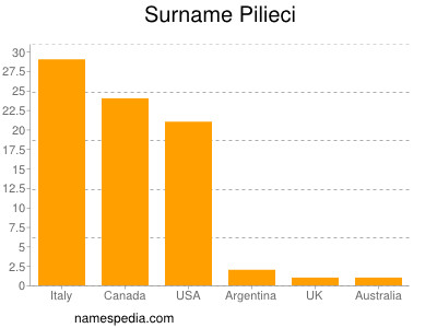 Surname Pilieci