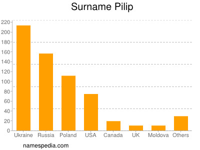 Surname Pilip
