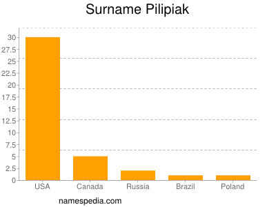 Surname Pilipiak