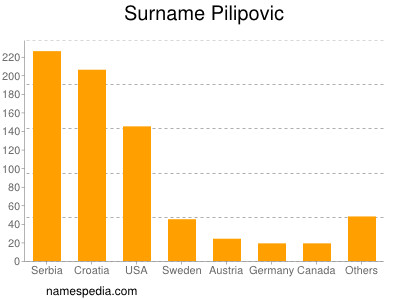 Surname Pilipovic