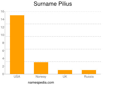 Surname Pilius