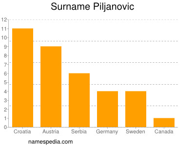nom Piljanovic