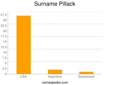 Surname Pillack