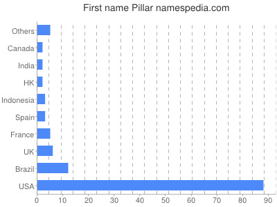 Given name Pillar