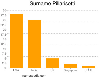 Surname Pillarisetti