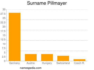 Surname Pillmayer
