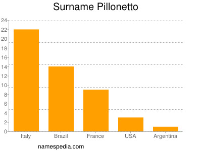 Surname Pillonetto