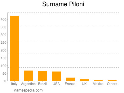 Surname Piloni