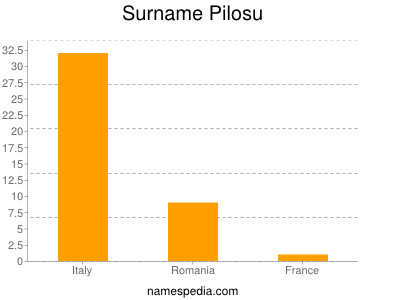 nom Pilosu
