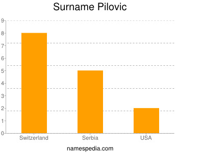 Surname Pilovic