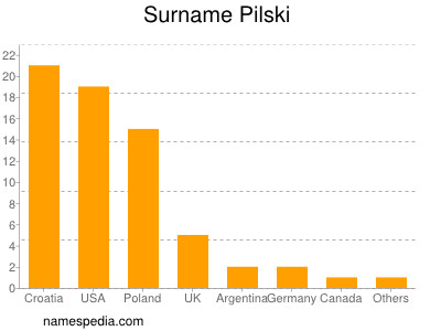Surname Pilski